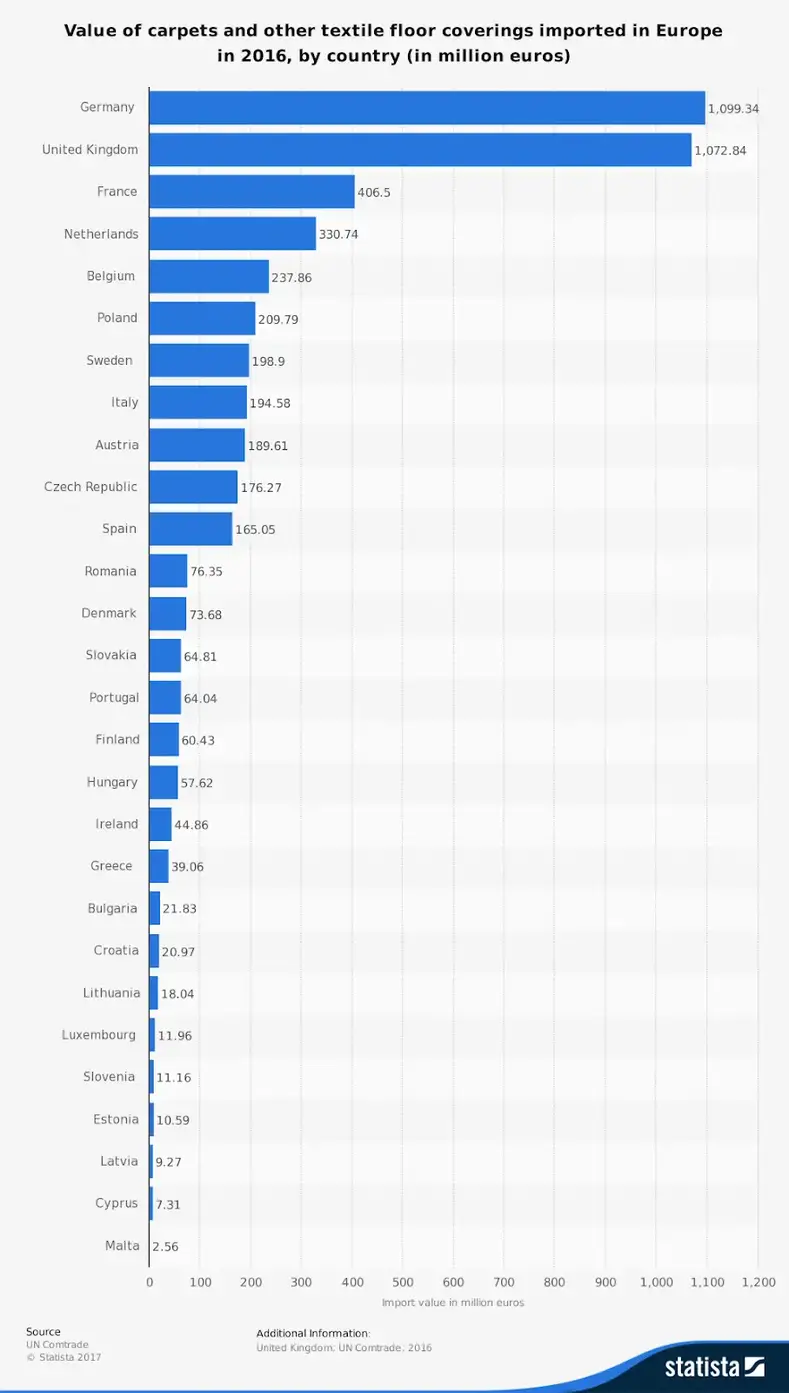 Avrupa Halı Sektörü İstatistikleri