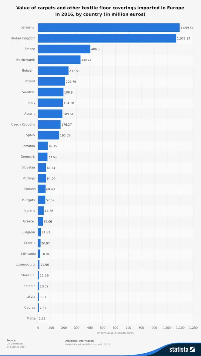 Statistik over europæisk tæppeindustri