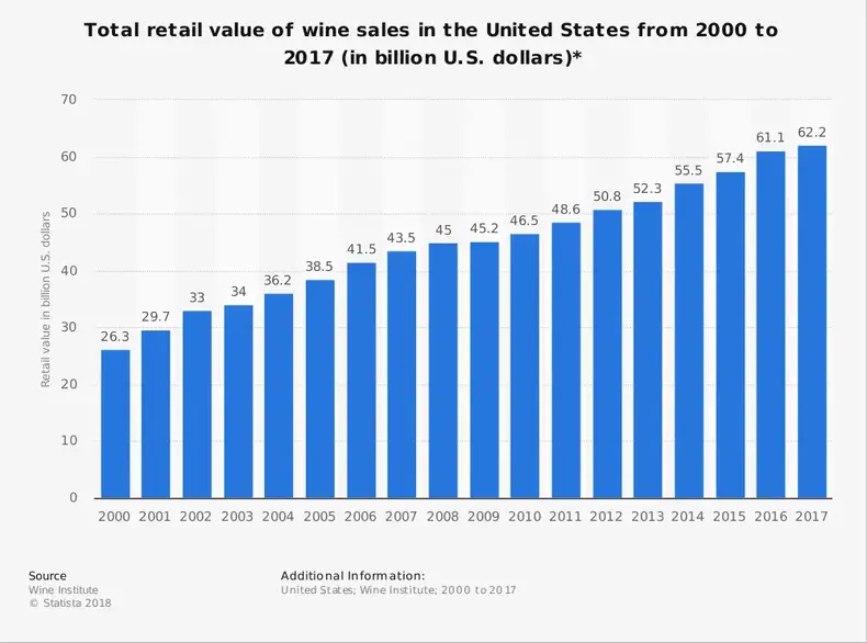 Statistik industri anggur