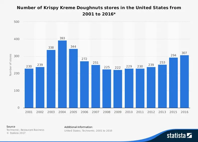 Statistiche del settore della ristorazione di specialità Krispy Kreme