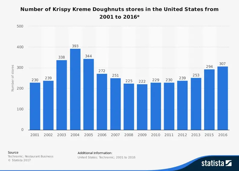 Krispy Kreme Özel Restoran Sektörü İstatistikleri