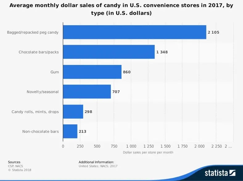 Nærbutik Candy Industry Statistik