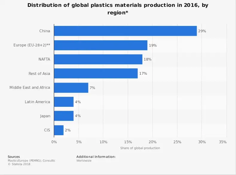 Statistiche dell'industria mondiale delle materie plastiche