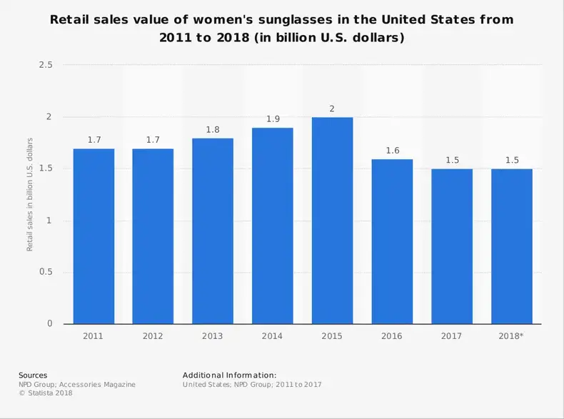 Statistiche del settore degli occhiali da sole da donna negli Stati Uniti