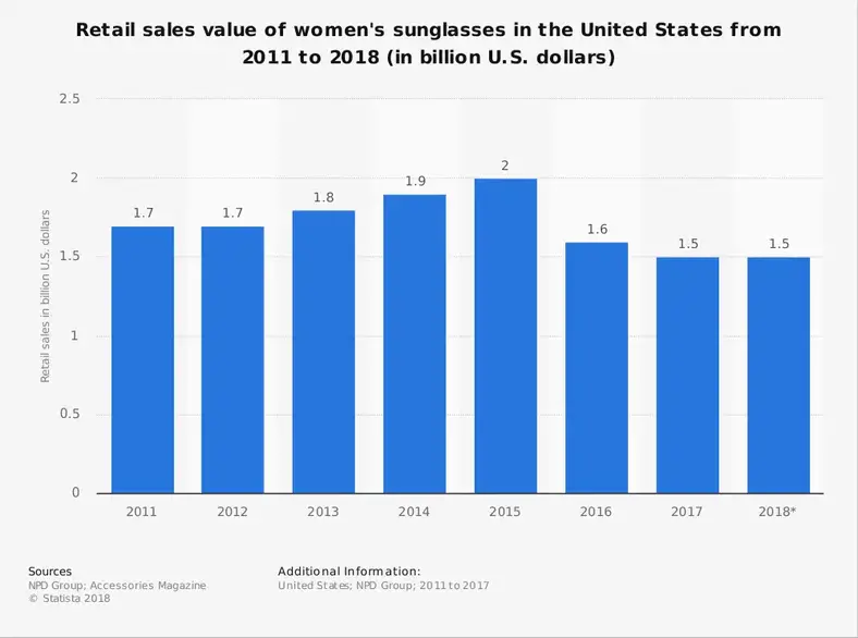 Amerikanske kvinders solbriller industri statistik