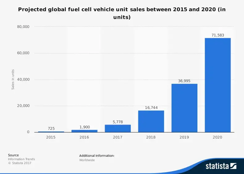 Ventes mondiales de piles à combustible