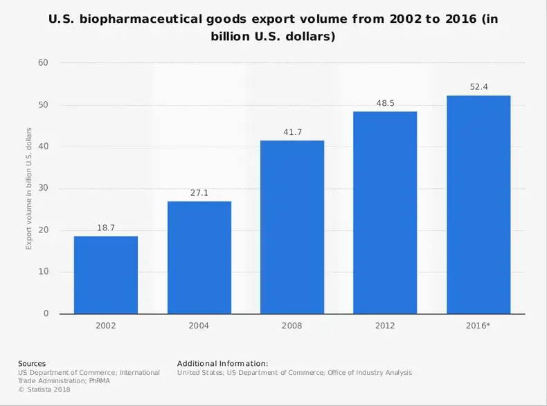 Estatísticas da indústria de bioprocessos dos EUA