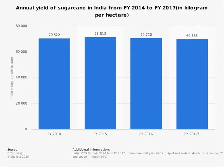 Indisk sukkerindustri statistik efter sukkerrørsudbytte