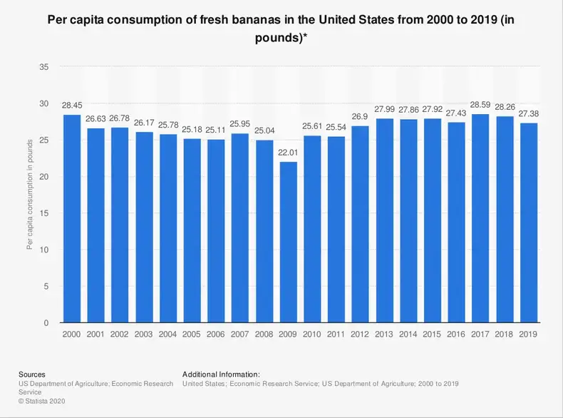 Statistiche: consumo pro capite di banane fresche negli Stati Uniti dal 2000 al 2015 (in libbre) * |  Statista