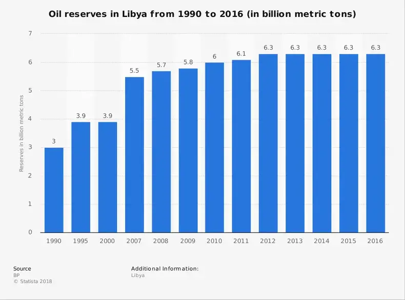Petrol Rezervlerine Göre Libya Petrol Endüstrisi İstatistikleri