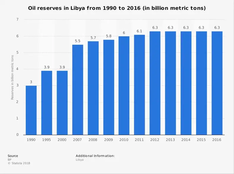 Libysk olieindustri statistik efter oliereserver