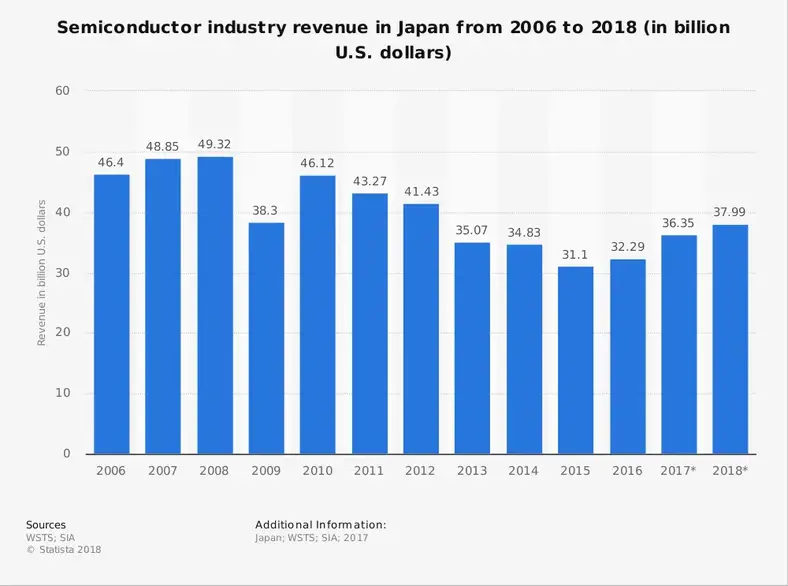 Japans halvlederindustri statistik efter markedsstørrelse