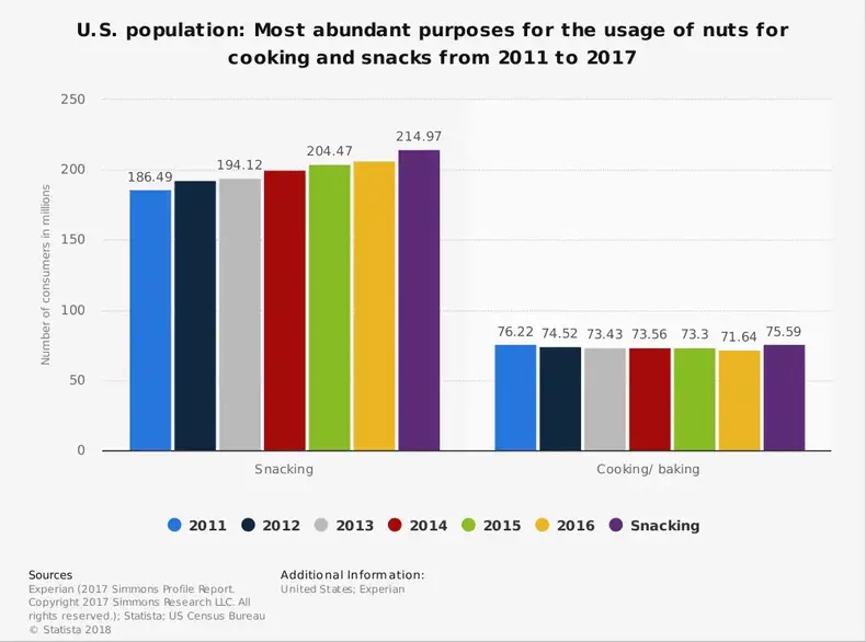 ABD Fındık Endüstrisi İstatistikleri