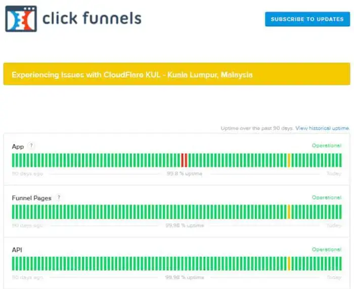 Waktu operasional ClickFunnels