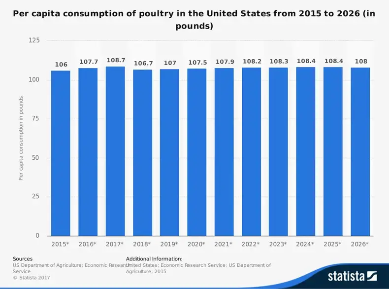 statistiche-del-consumo-totale-dell'industria-avicola