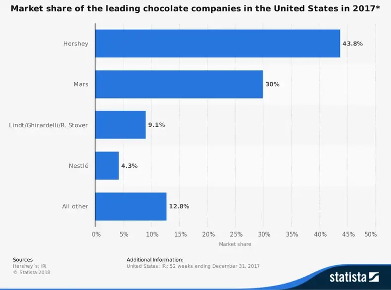 Amerikansk chokoladeindustristatistik af Hershey, Mars og Nestles markedsandel