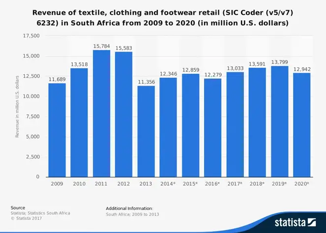 Sydafrika Tekstil- og beklædningsindustri Statistik