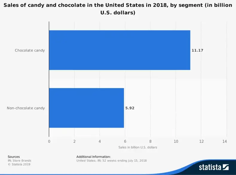 Statistiques de l'industrie du chocolat aux États-Unis par taille totale du marché