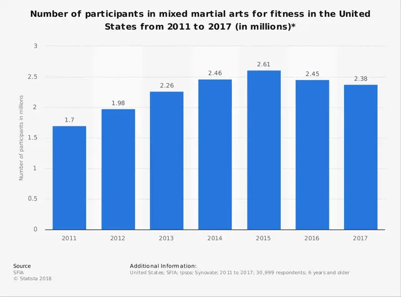 US Martial Arts Industry Statistics