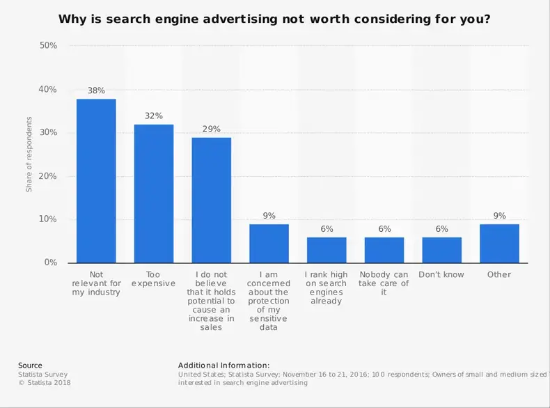 محرك البحث إحصائيات صناعة الإعلان