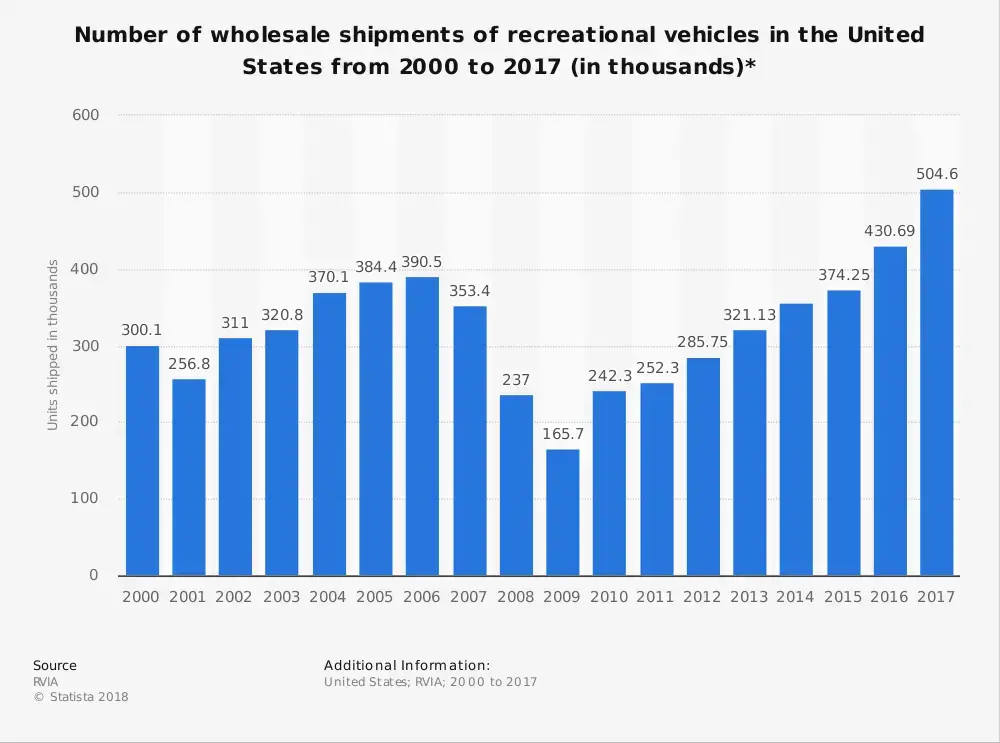 Recreational Vehicle Industry Statistics i USA