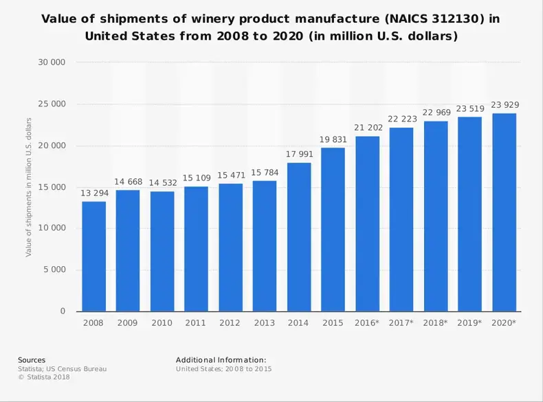 Amerika Birleşik Devletleri Şarap Endüstrisinden İstatistikler