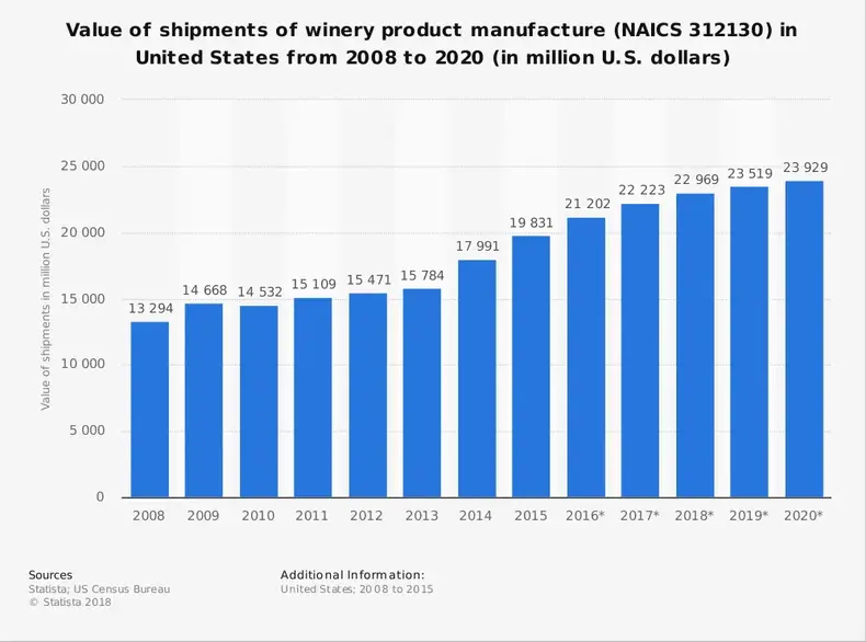 Statistik fra USAs vinindustri
