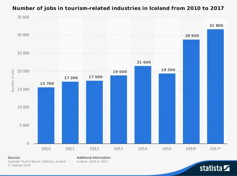 Statistik Industri Pariwisata Islandia berdasarkan Jumlah Pekerjaan