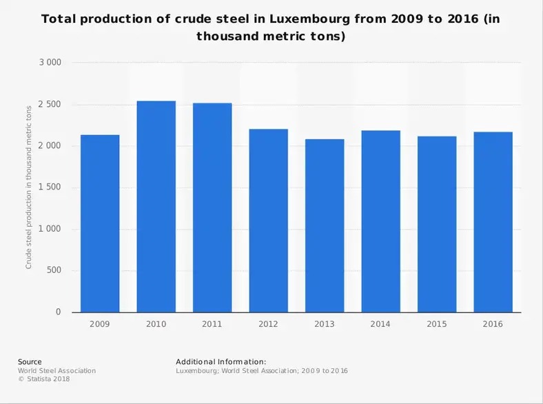 Luxembourgs stålindustri statistik efter samlet produktion