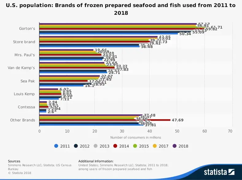 Amerikansk fiskeindustri statistik efter mærke Markedsandel