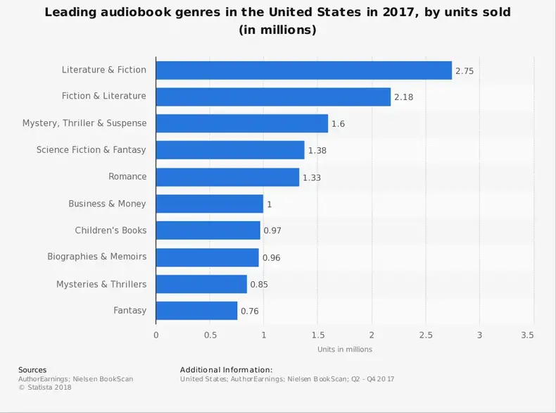 Statistik Industri Buku Audio berdasarkan Ukuran Pasar dan Genre