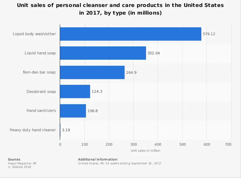 Statistik Industri Pembersih Tangan AS berdasarkan Unit Penjualan