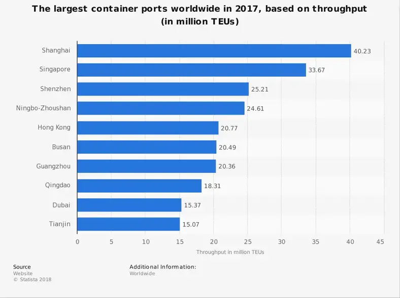 Container shipping industri statistik efter største havne