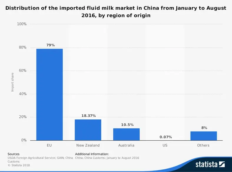 Kinas mejeriindustri statistik efter importeret land