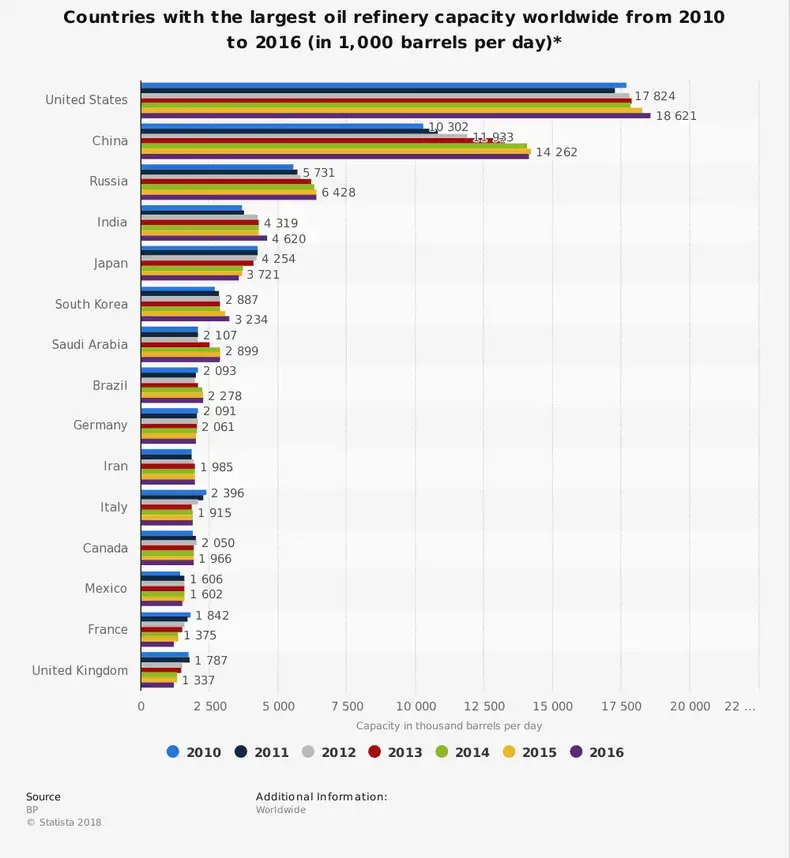 Ülkelere Göre Petrol Rafinerisi Sanayi İstatistikleri Küresel Kapasitesi