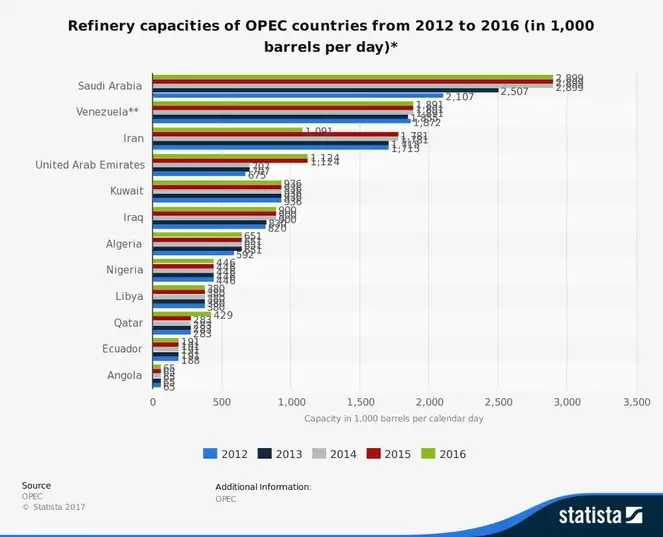 Statistik for den venezuelanske olieindustri for raffinaderier
