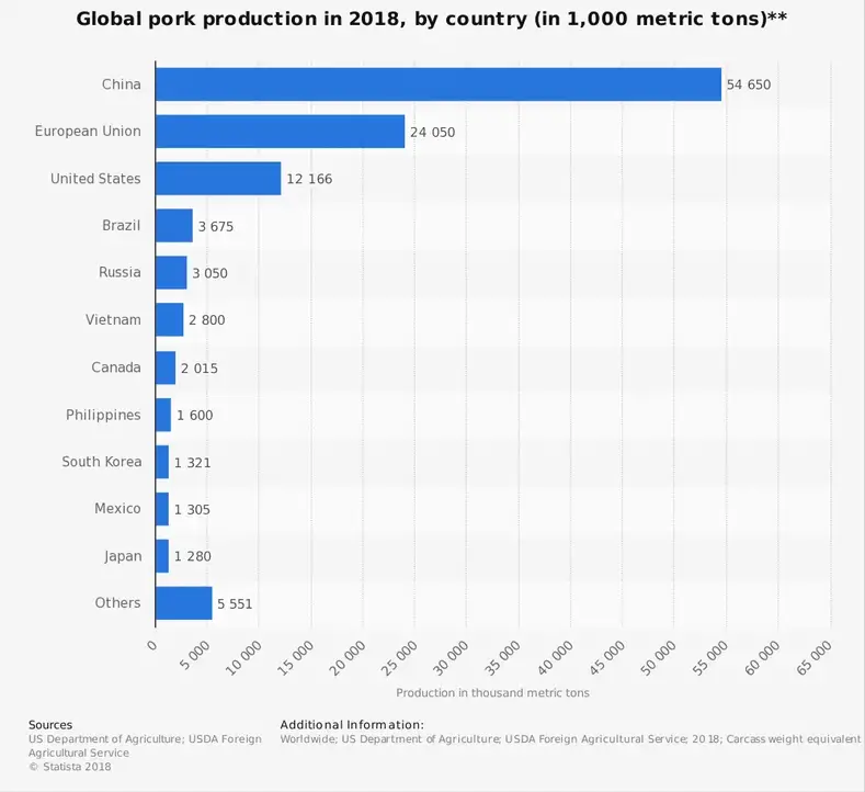 Verdensstatistik over svineindustrien fordelt på de vigtigste producentlande