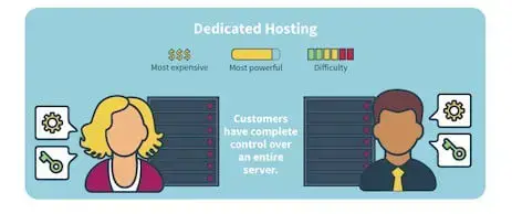 Mi az a dedikált hosting?
