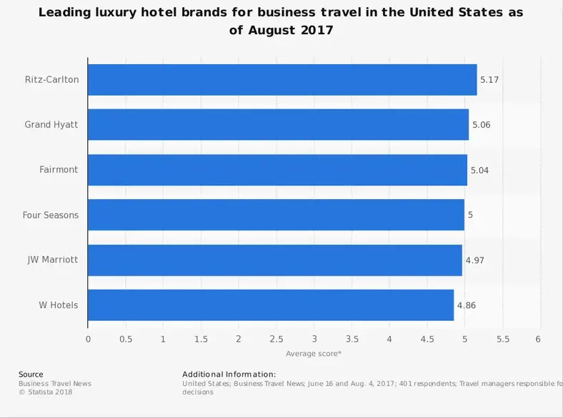 Luksus -gæstfrihedsstatistik efter topvirksomhedsmærker