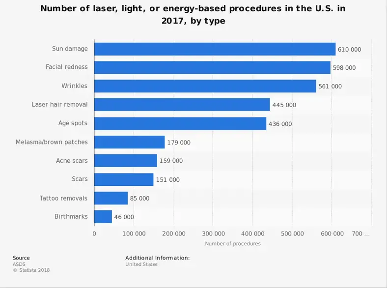Statistik for laserhårfjerningsindustrien