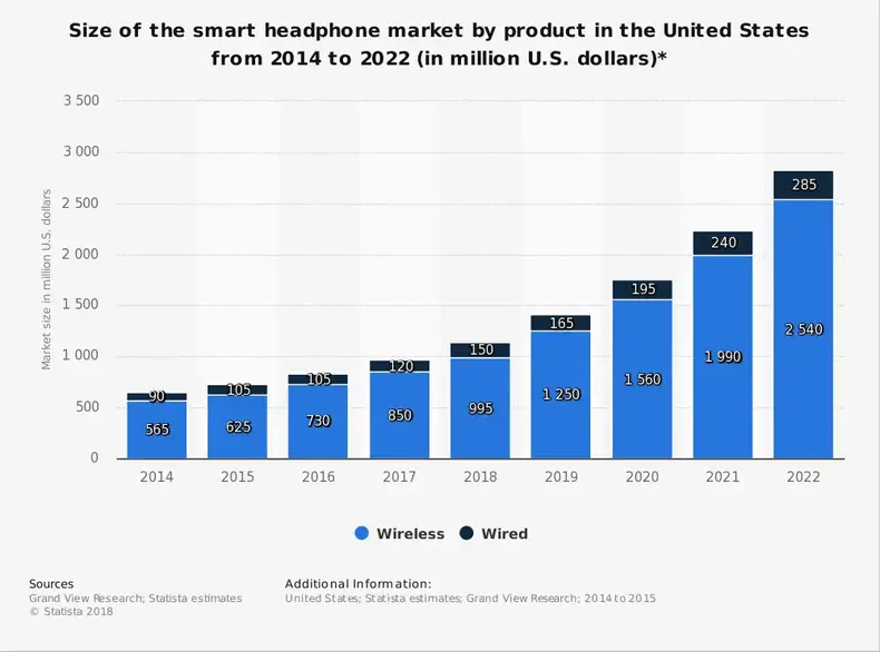 Statistik Industri Headphone Cerdas berdasarkan Ukuran Pasar