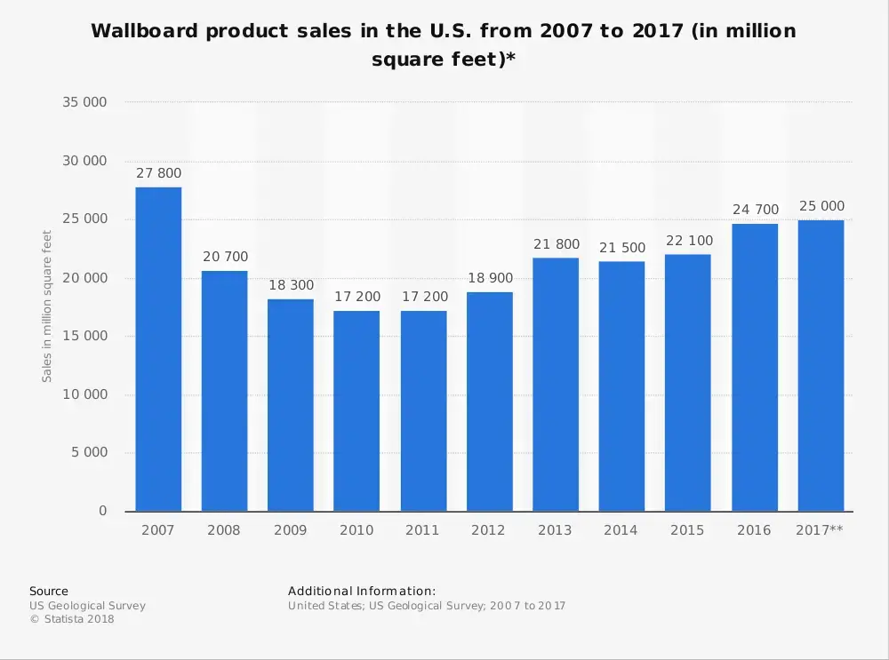 US Drywall Industry Statistik efter salg