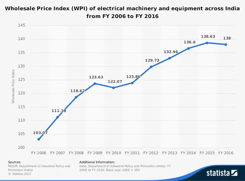 Statistiche dell'industria elettrica pesante