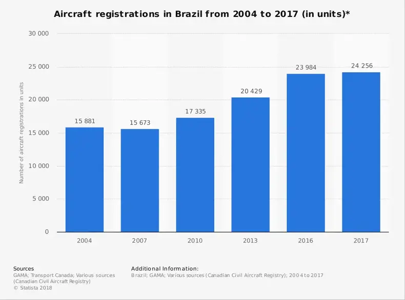 Statistiques de l'industrie aéronautique brésilienne par immatriculations d'aéronefs