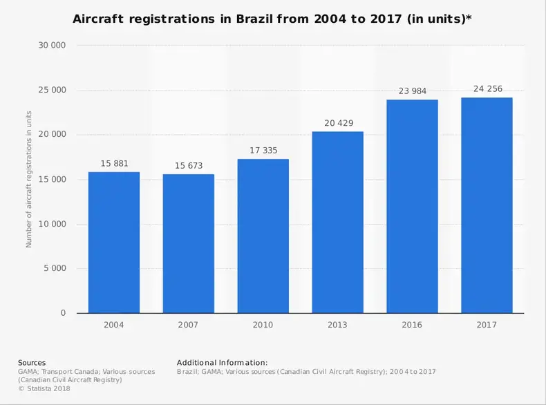 Statistik industri penerbangan Brasil berdasarkan registrasi pesawat