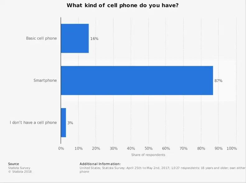 Antal amerikanere, der ejer smartphones