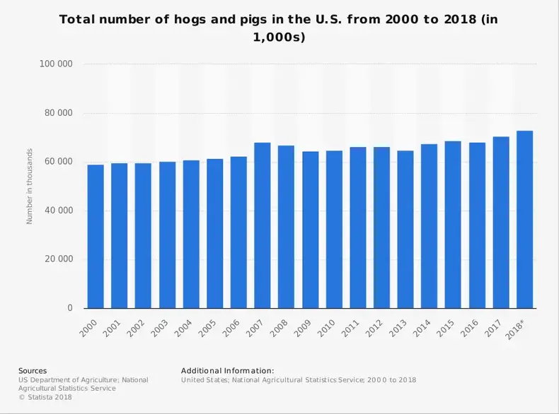 Statistik dari Industri Babi Amerika Serikat