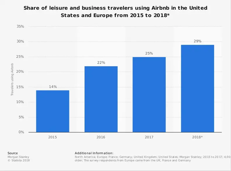 Statistik Industri Perhotelan Global Airbnb
