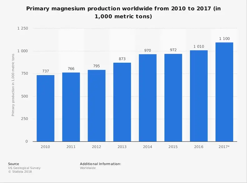 Statistik global industri magnesium di seluruh dunia