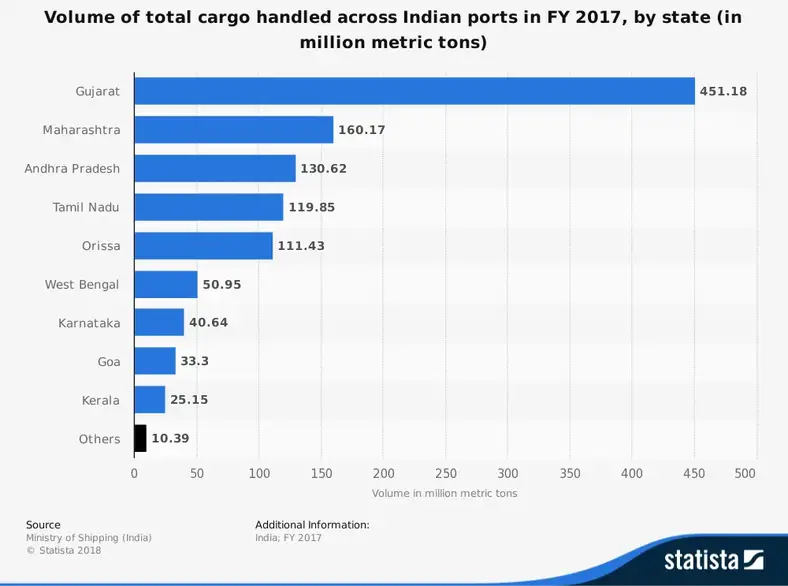 Indisk shippingindustri statistik efter fragtstørrelse